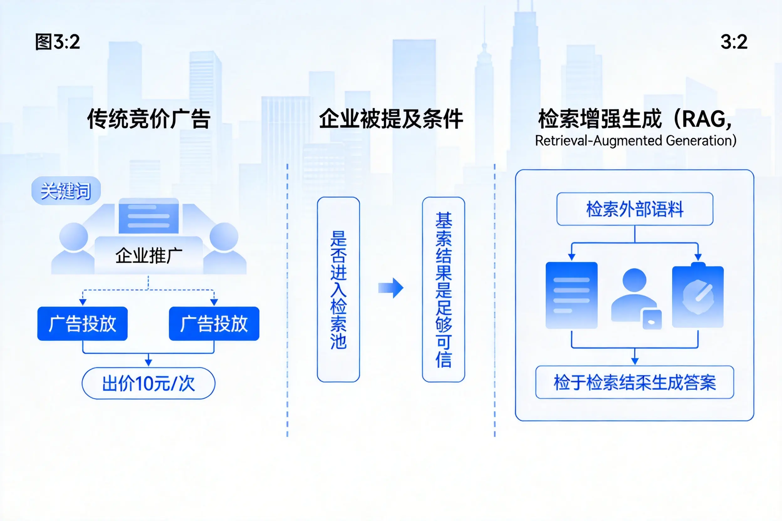 博尔塔拉企业AI搜索推广能否替代传统竞价广告投放