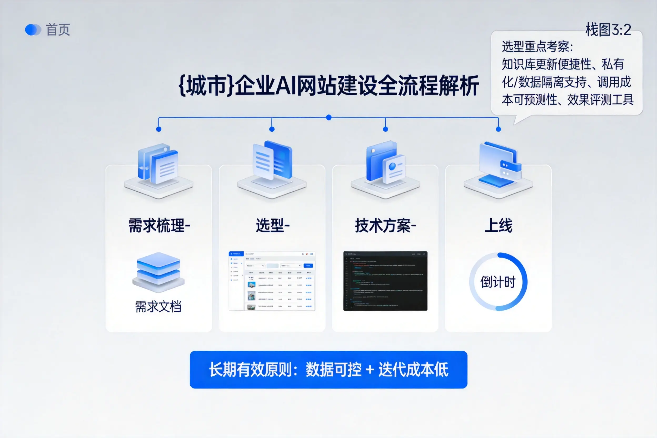 博尔塔拉企业AI网站建设如何入门？从需求梳理到上线全流程解析