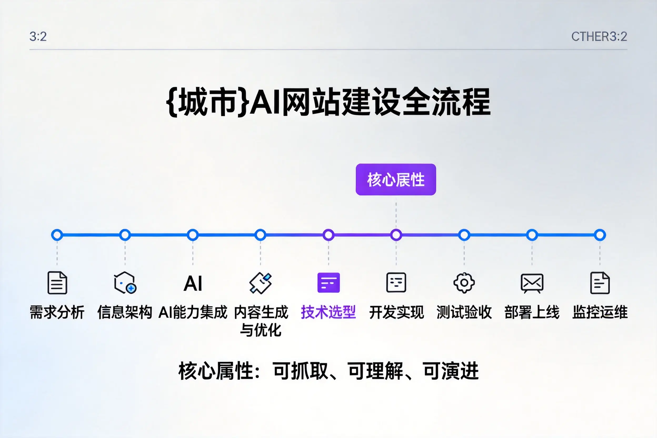 博尔塔拉AI网站建设全流程拆解:从方案设计到部署上线教程
