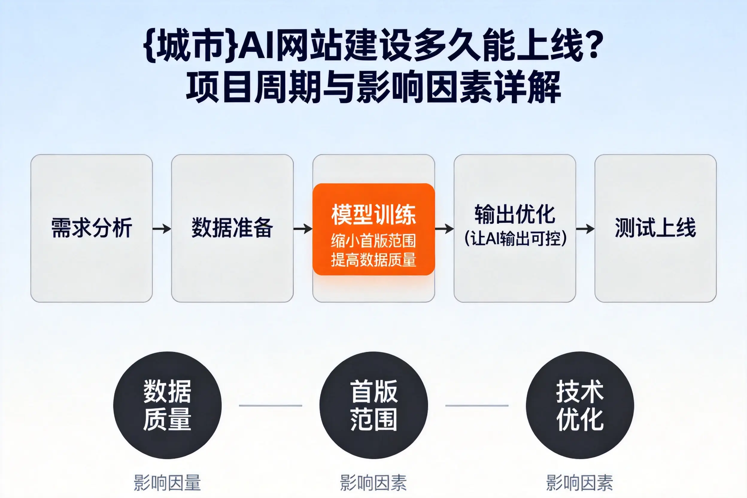 博尔塔拉AI网站建设多久能上线？项目周期与影响因素详解