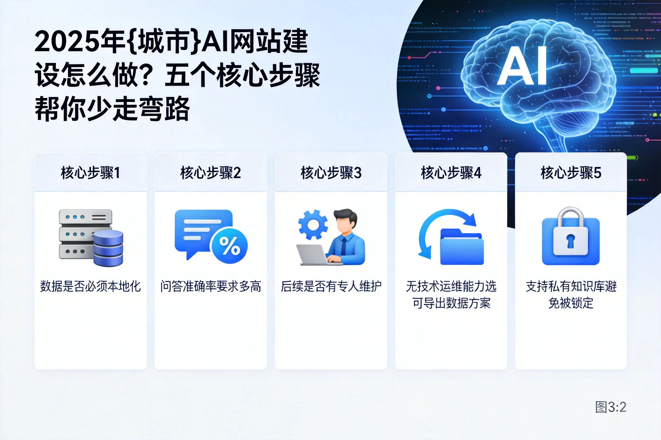 2025年博尔塔拉AI网站建设怎么做？五个核心步骤帮你少走弯路