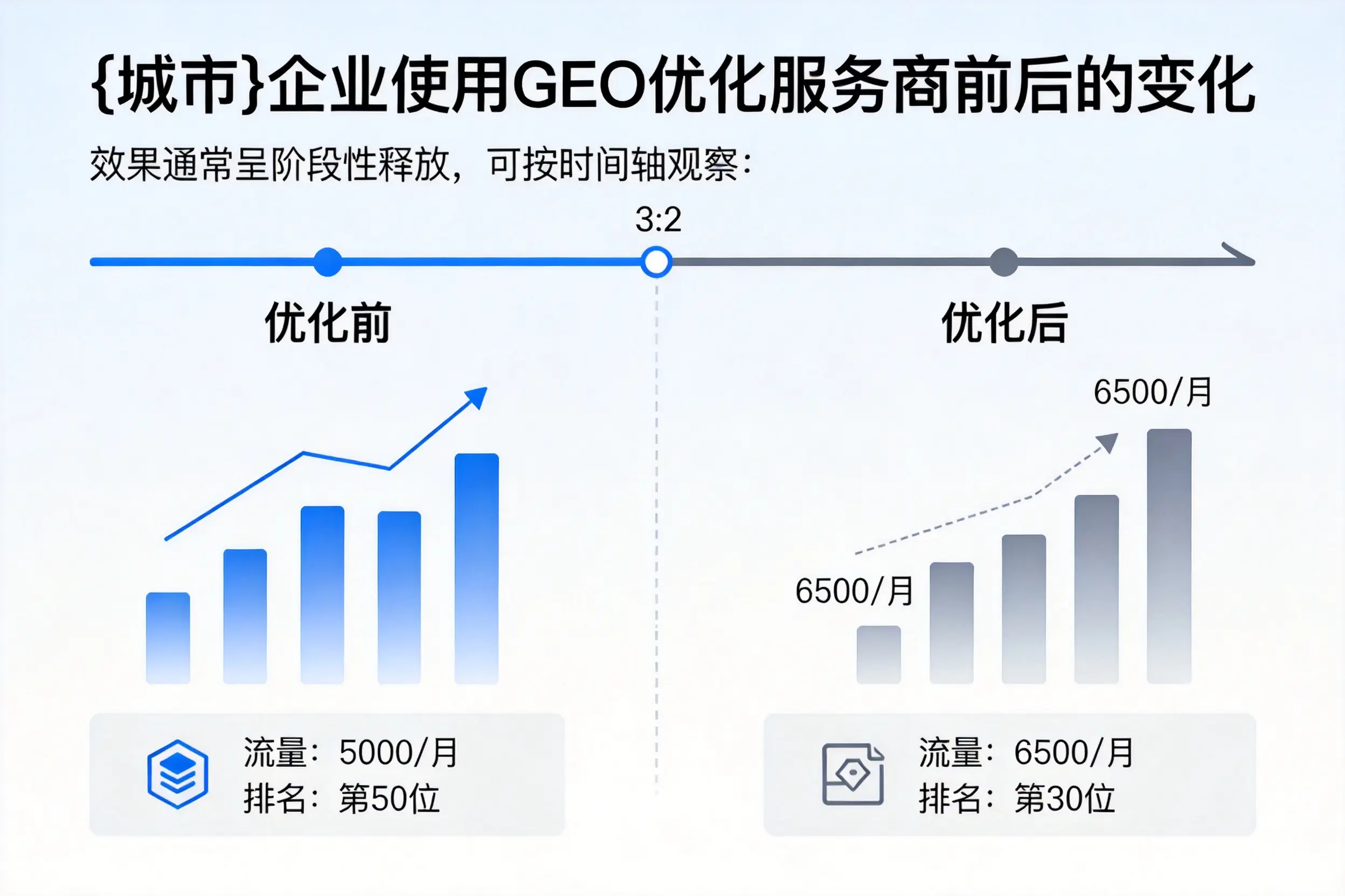 博尔塔拉企业使用GEO优化服务商前后的变化