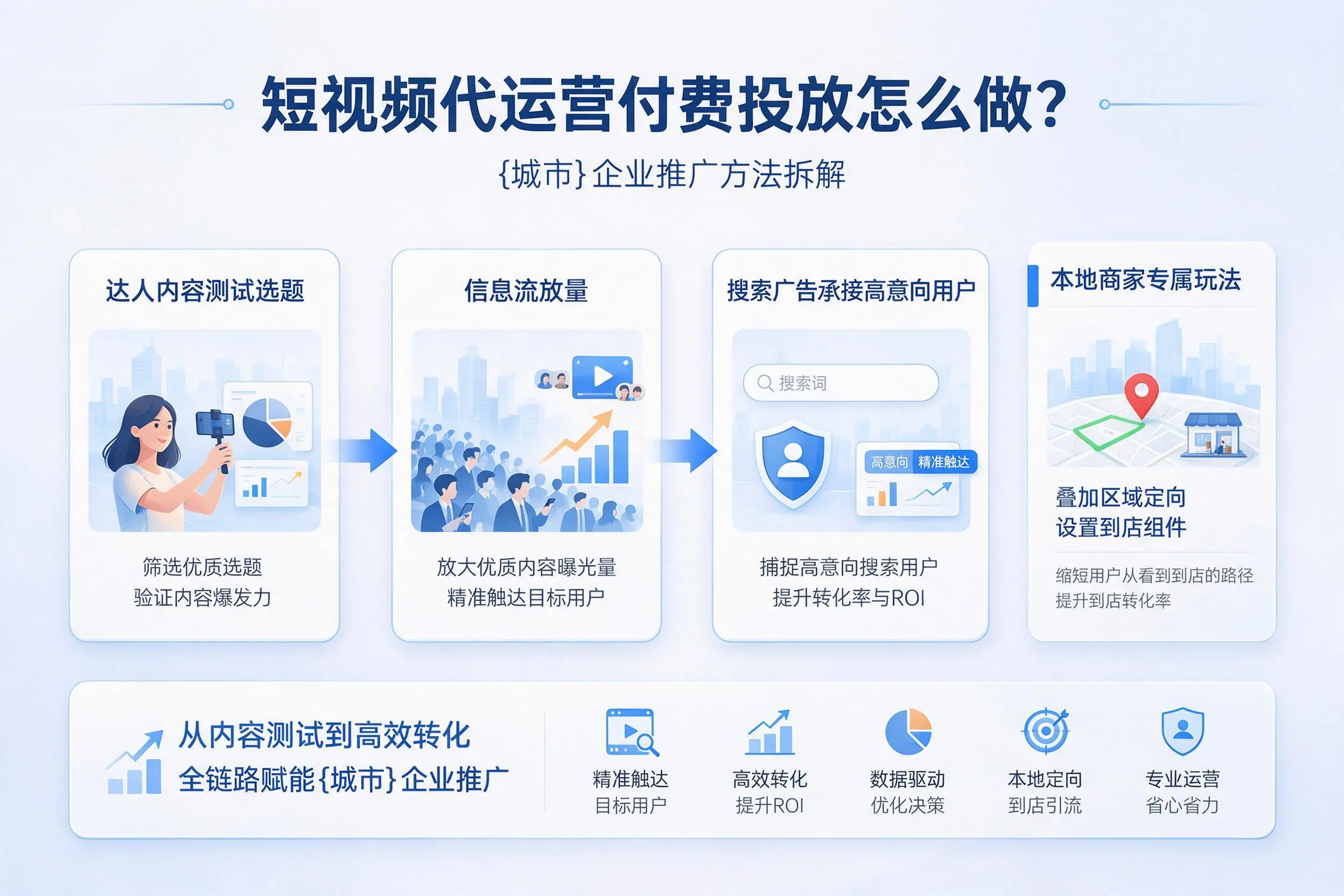 短视频代运营付费投放怎么做?博尔塔拉企业推广方法拆解