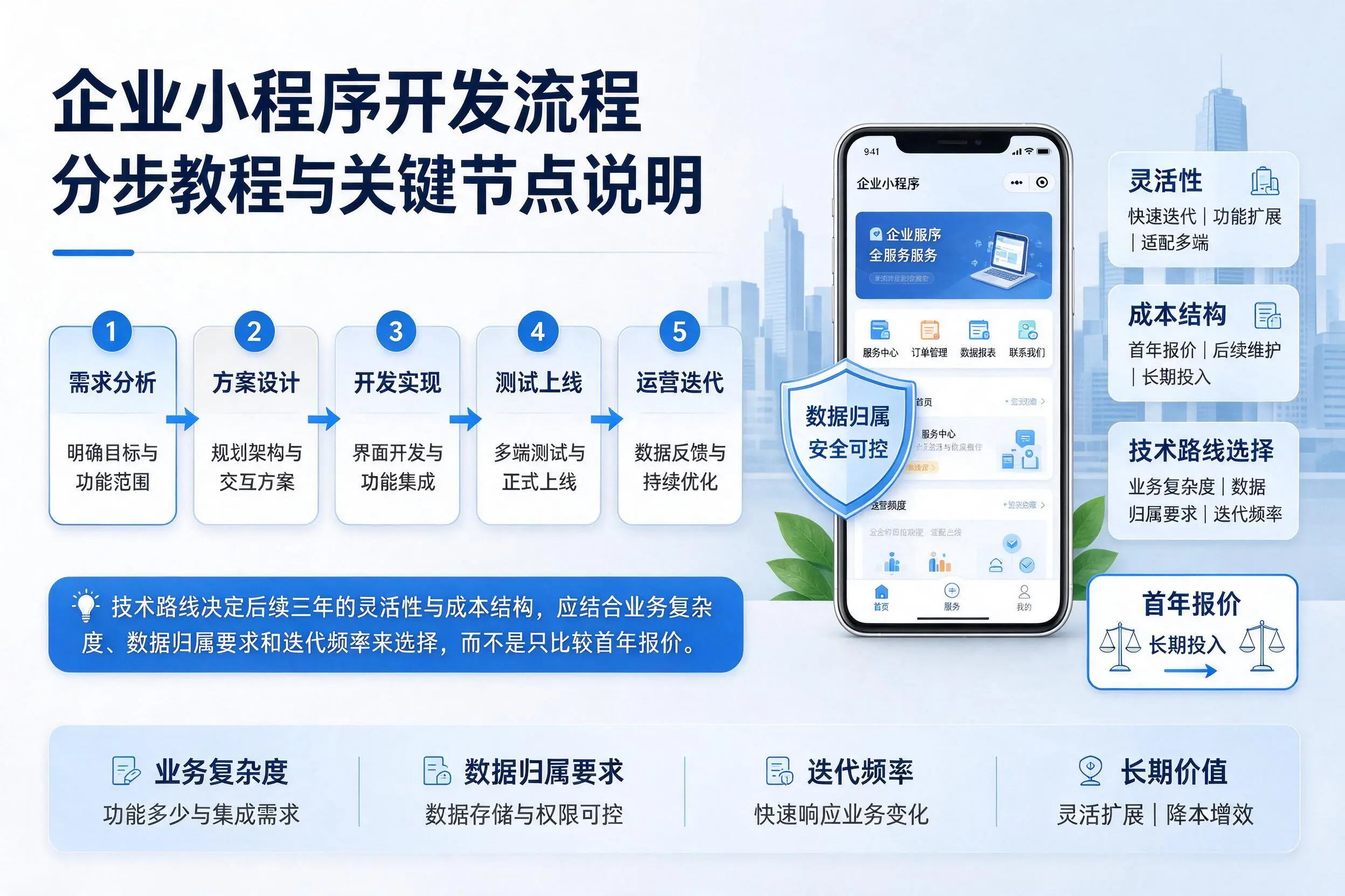 博尔塔拉企业小程序开发流程分步教程与关键节点说明