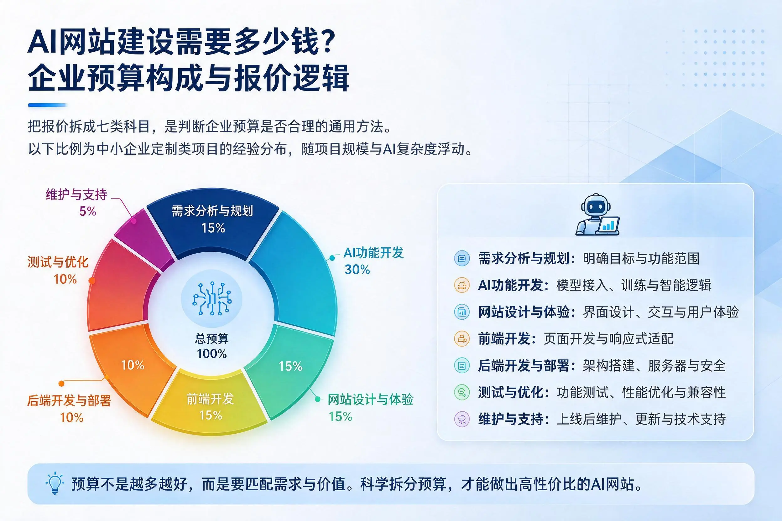 AI网站建设需要多少钱？博尔塔拉企业预算构成与报价逻辑