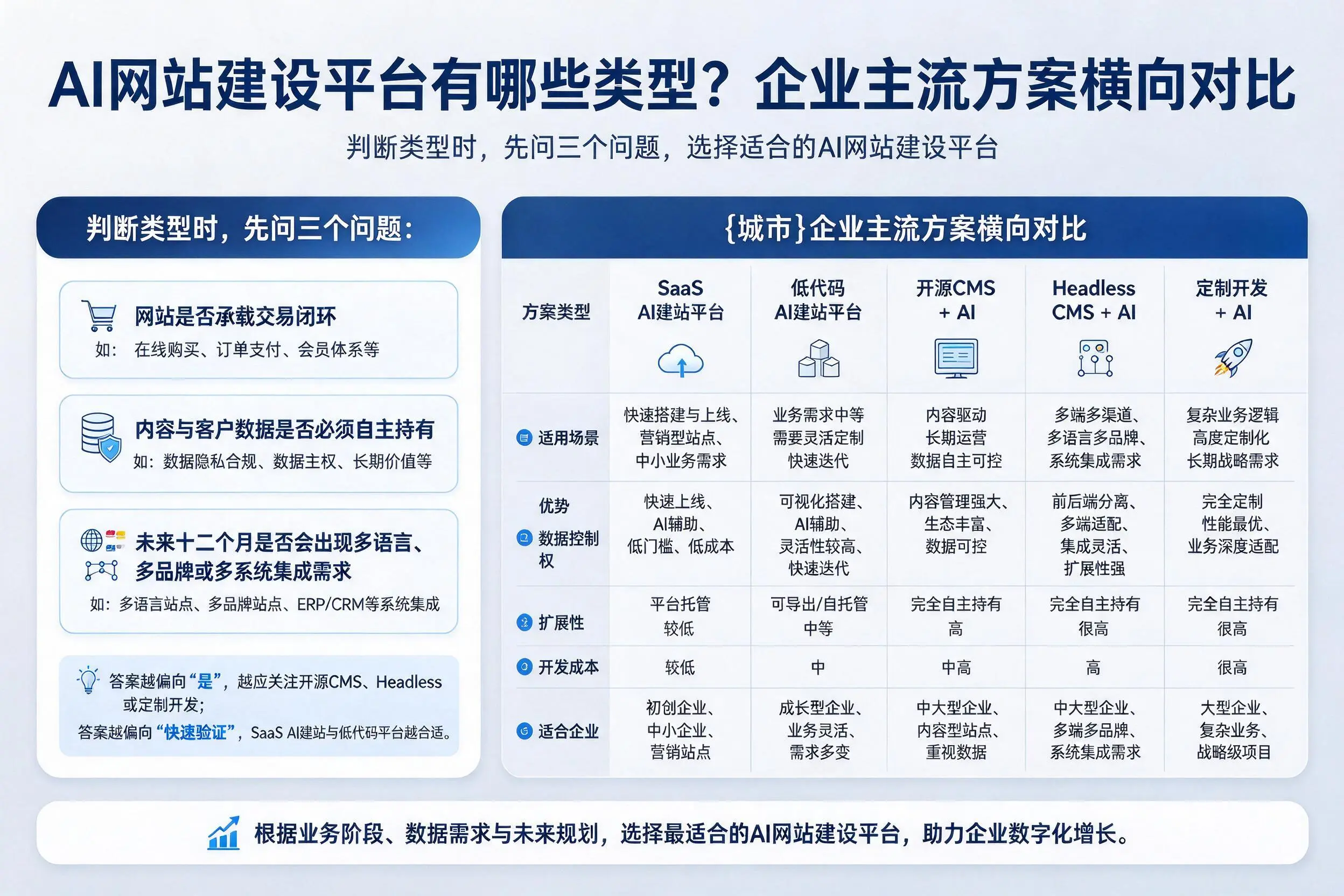 AI网站建设平台有哪些类型？博尔塔拉企业主流方案横向对比