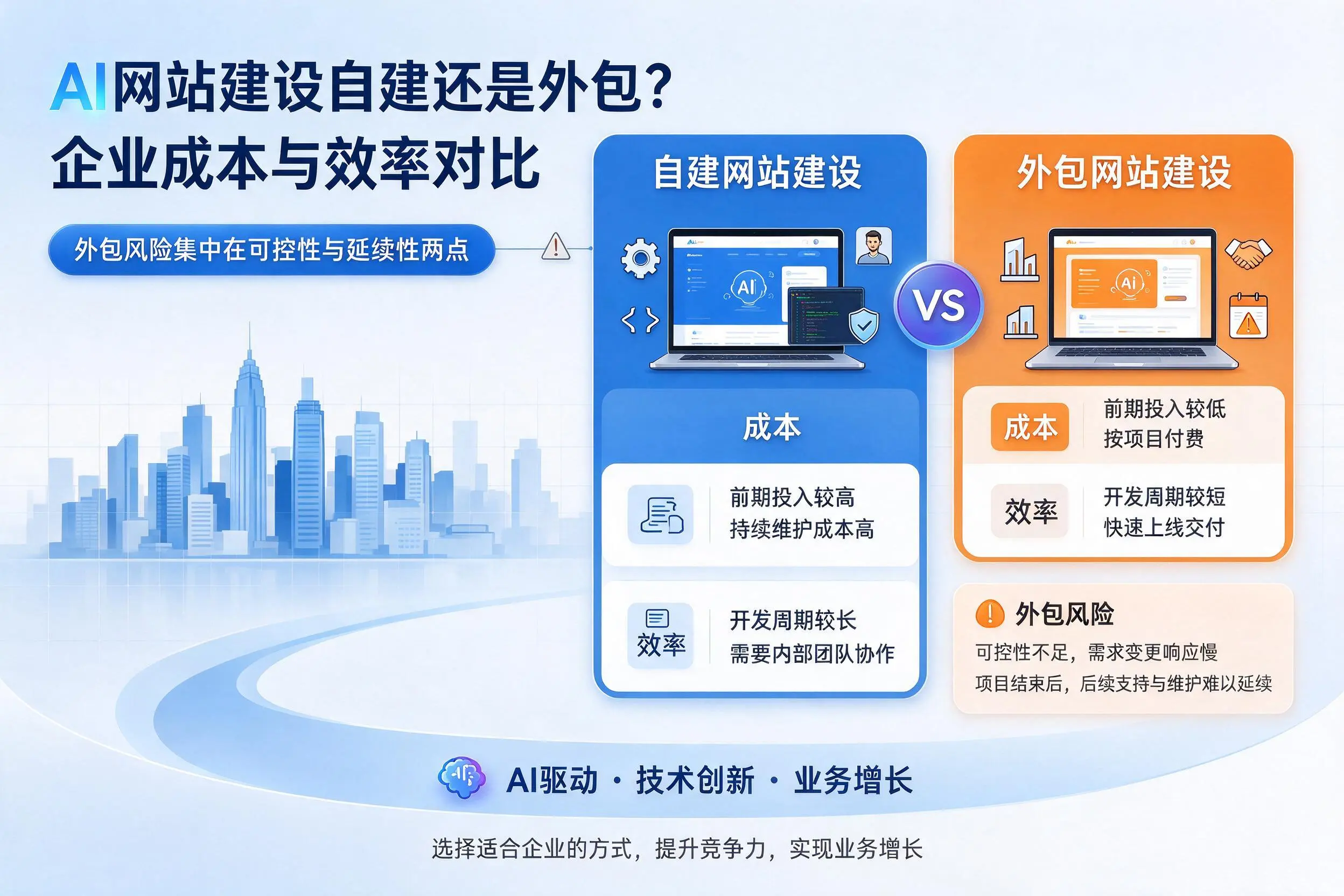 AI网站建设自建还是外包?博尔塔拉企业成本与效率对比