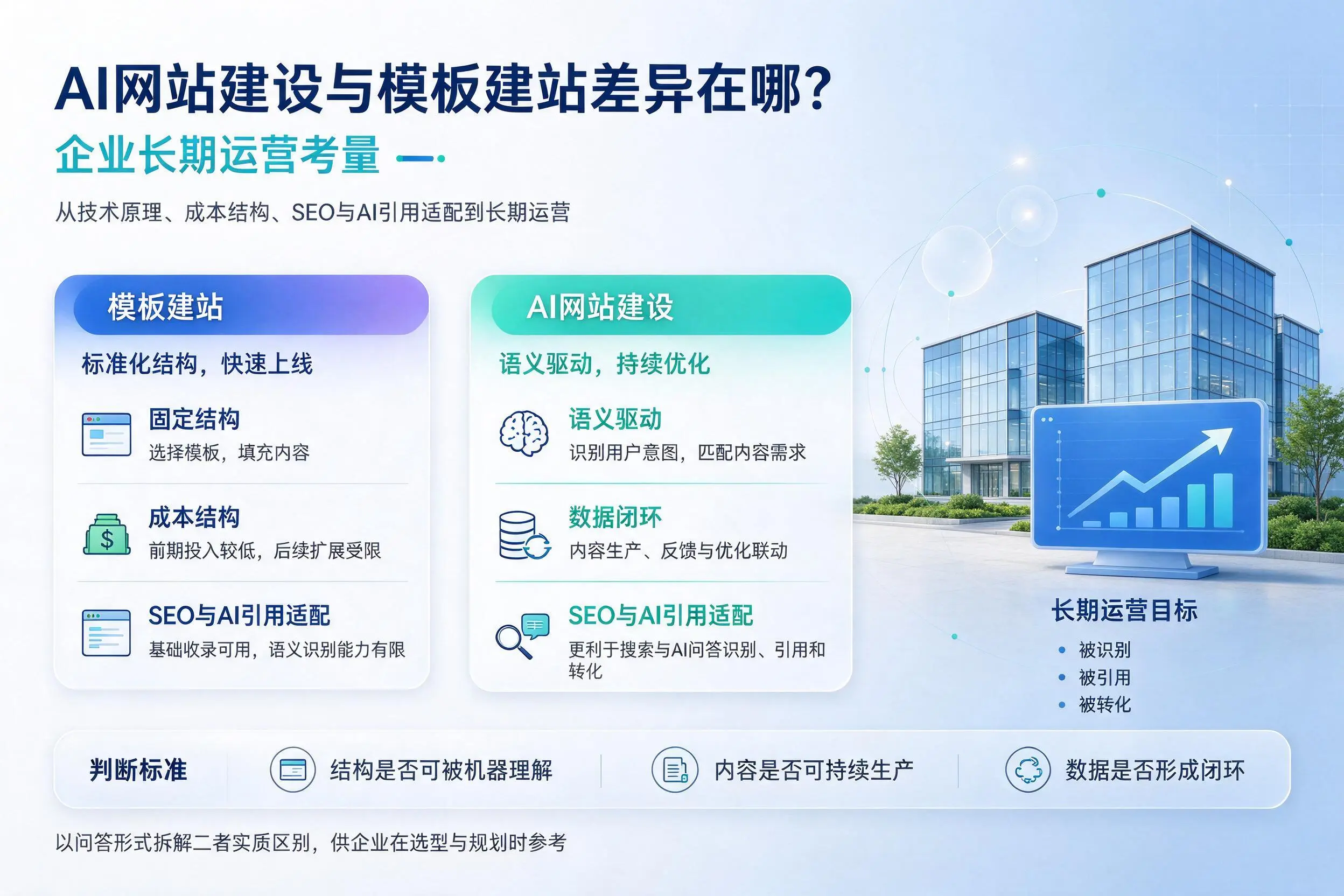 AI网站建设与模板建站差异在哪？博尔塔拉企业长期运营考量