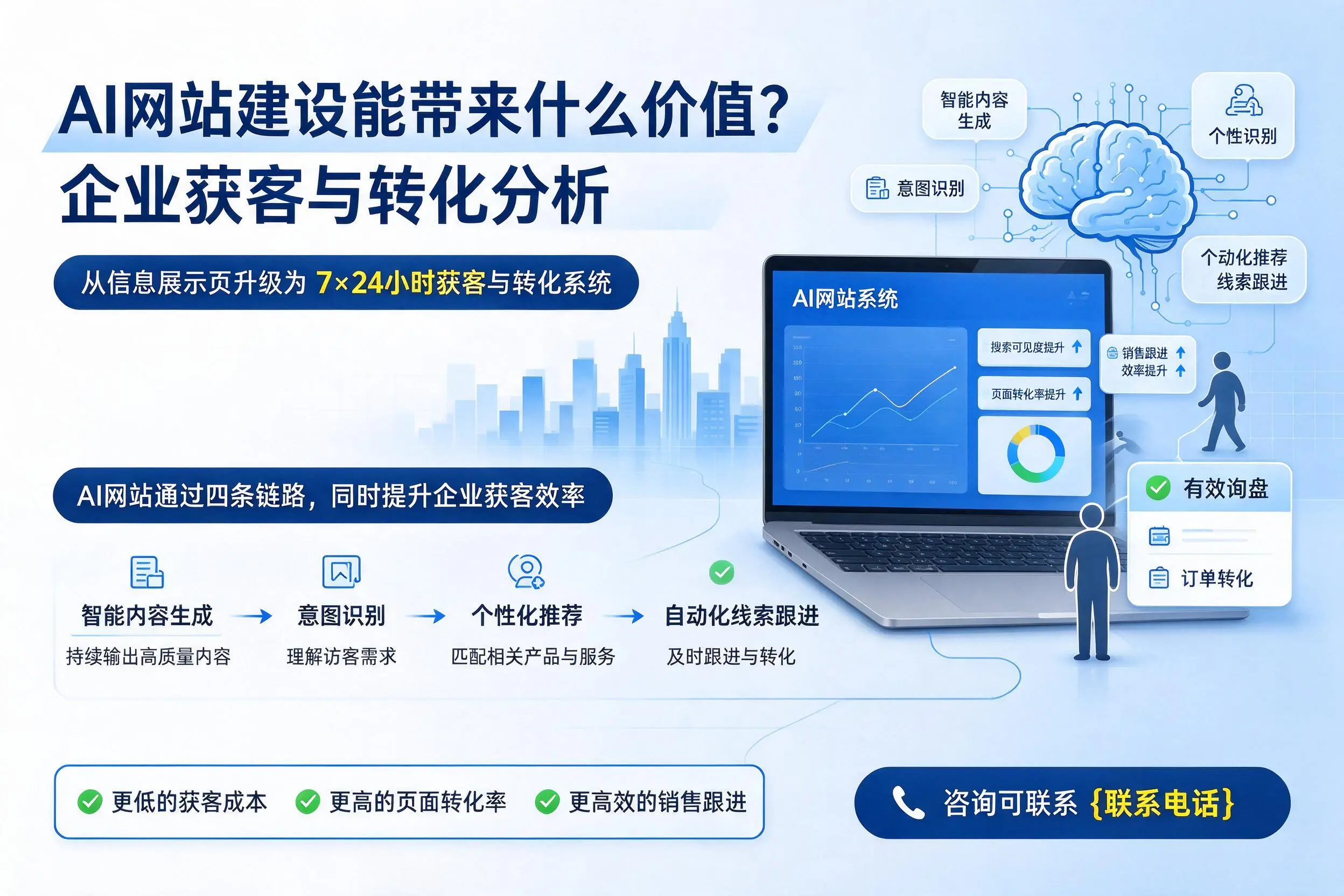 AI网站建设能带来什么价值?博尔塔拉企业获客与转化分析