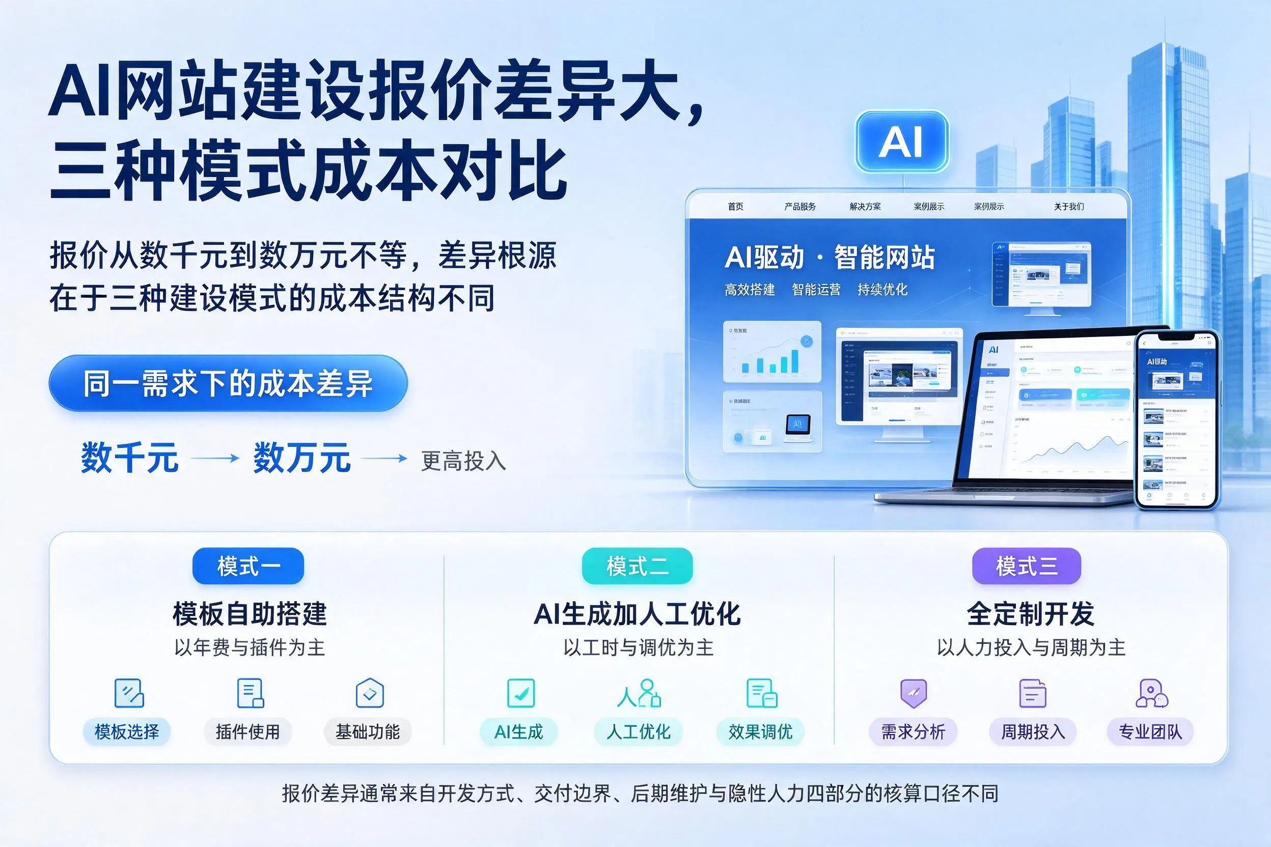 博尔塔拉AI网站建设报价差异大,三种模式成本对比