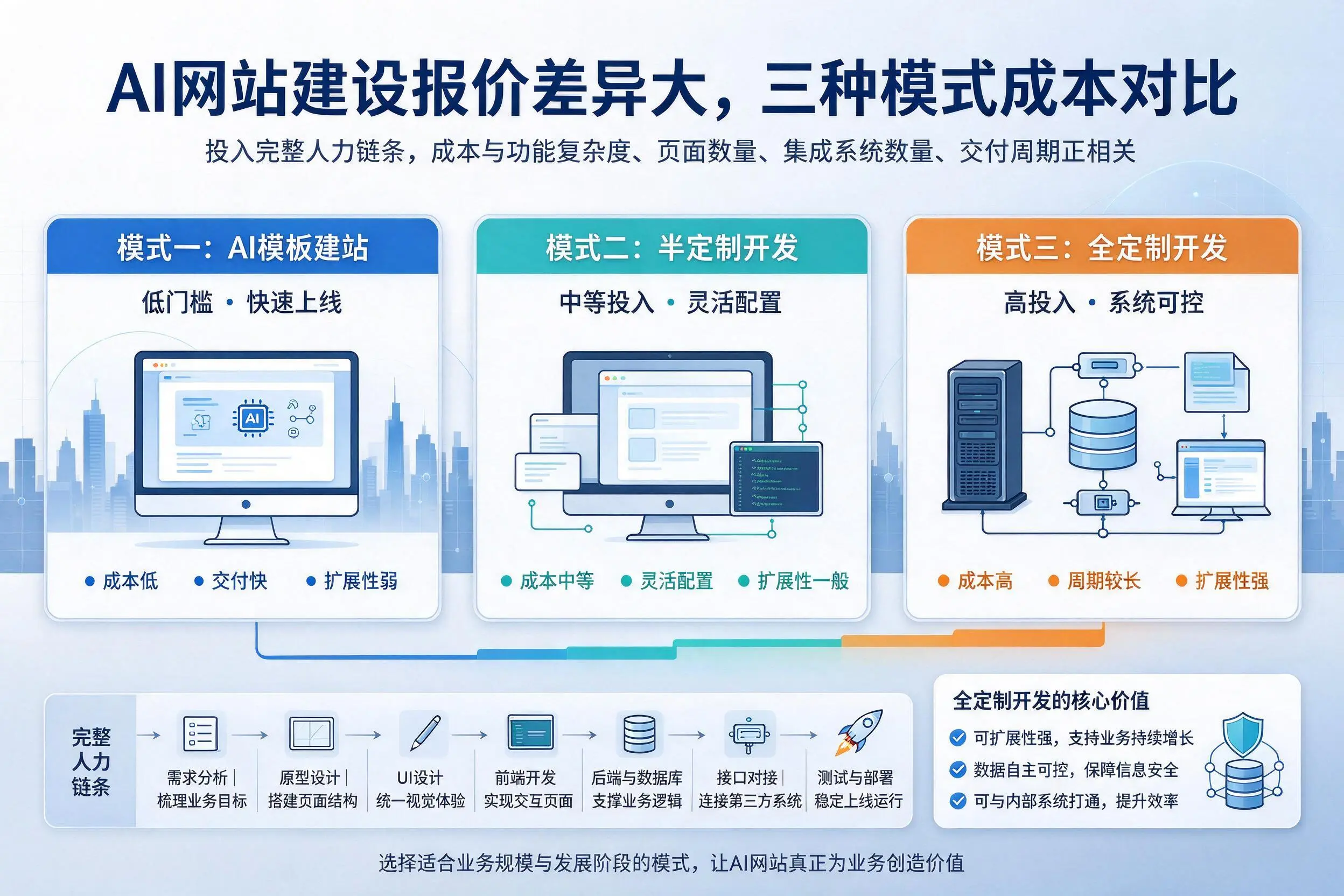 博尔塔拉AI网站建设报价差异大,三种模式成本对比