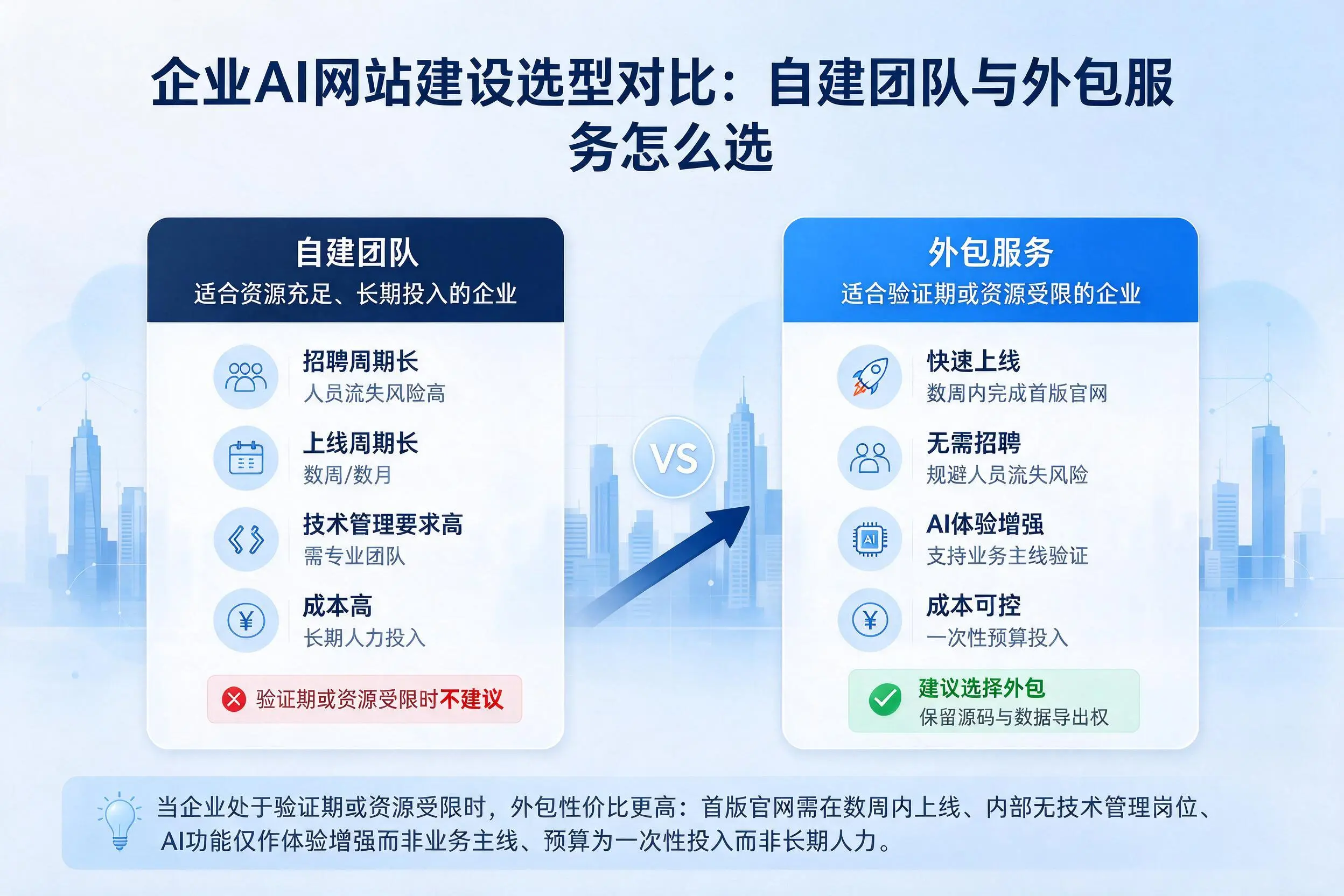 博尔塔拉企业AI网站建设选型对比:自建团队与外包服务怎么选